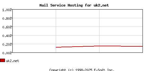uk2.net MX Hosting Market Share Graph