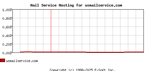 usmailservice.com MX Hosting Market Share Graph