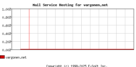 vargonen.net MX Hosting Market Share Graph