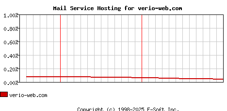 verio-web.com MX Hosting Market Share Graph