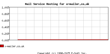 x-mailer.co.uk MX Hosting Market Share Graph
