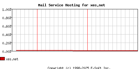xes.net MX Hosting Market Share Graph