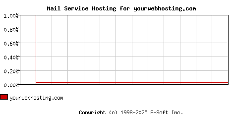 yourwebhosting.com MX Hosting Market Share Graph