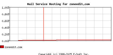 zoneedit.com MX Hosting Market Share Graph