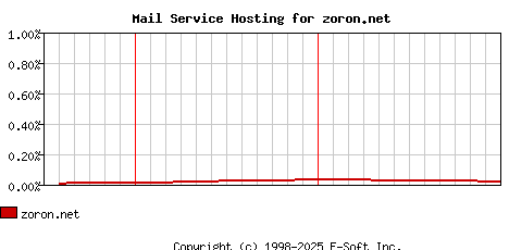 zoron.net MX Hosting Market Share Graph