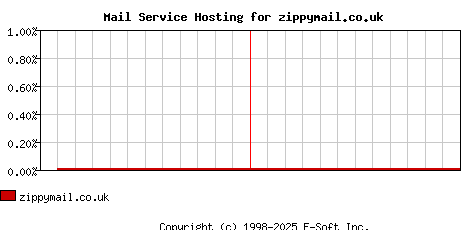 zippymail.co.uk MX Hosting Market Share Graph