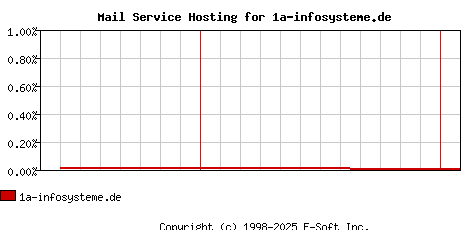 1a-infosysteme.de MX Hosting Market Share Graph
