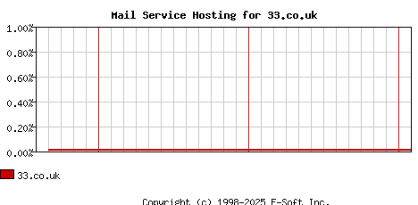 33.co.uk MX Hosting Market Share Graph