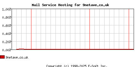 9netave.co.uk MX Hosting Market Share Graph