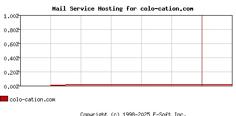 colo-cation.com MX Hosting Market Share Graph