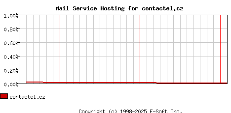 contactel.cz MX Hosting Market Share Graph