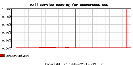 conversent.net MX Hosting Market Share Graph