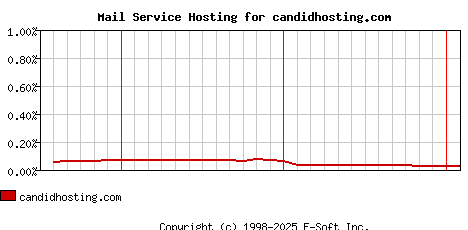 candidhosting.com MX Hosting Market Share Graph