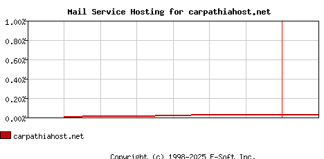 carpathiahost.net MX Hosting Market Share Graph