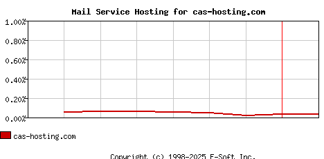 cas-hosting.com MX Hosting Market Share Graph