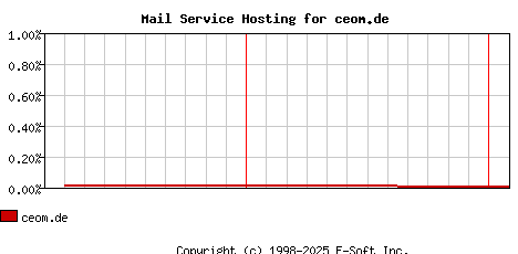 ceom.de MX Hosting Market Share Graph