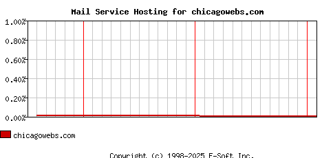chicagowebs.com MX Hosting Market Share Graph
