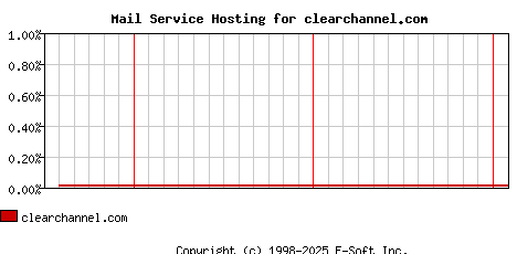 clearchannel.com MX Hosting Market Share Graph