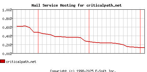 criticalpath.net MX Hosting Market Share Graph