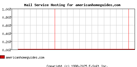 americanhomeguides.com MX Hosting Market Share Graph