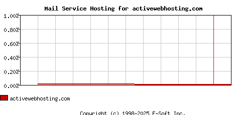 activewebhosting.com MX Hosting Market Share Graph