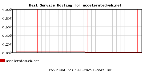 acceleratedweb.net MX Hosting Market Share Graph