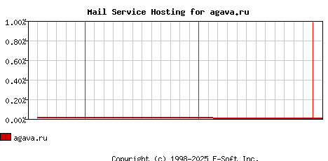 agava.ru MX Hosting Market Share Graph