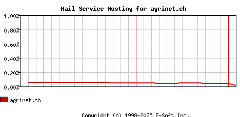 agrinet.ch MX Hosting Market Share Graph