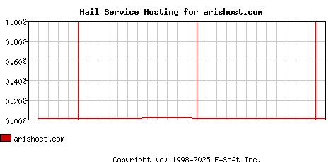 arishost.com MX Hosting Market Share Graph
