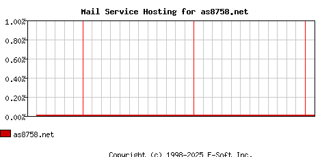 as8758.net MX Hosting Market Share Graph