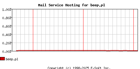 beep.pl MX Hosting Market Share Graph