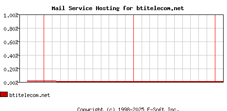 btitelecom.net MX Hosting Market Share Graph