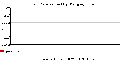 gam.co.za MX Hosting Market Share Graph