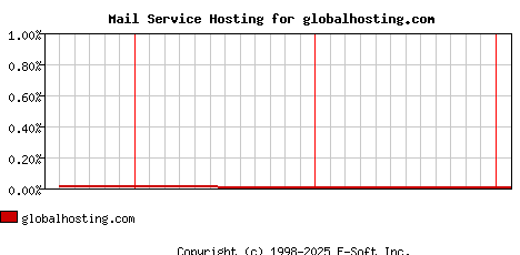 globalhosting.com MX Hosting Market Share Graph
