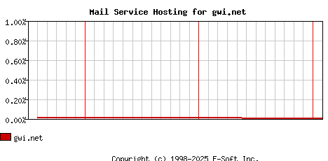 gwi.net MX Hosting Market Share Graph