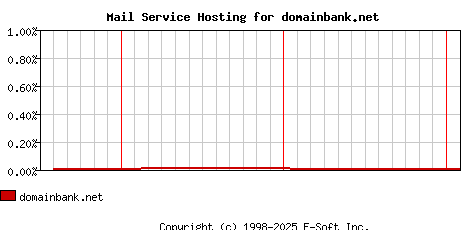 domainbank.net MX Hosting Market Share Graph