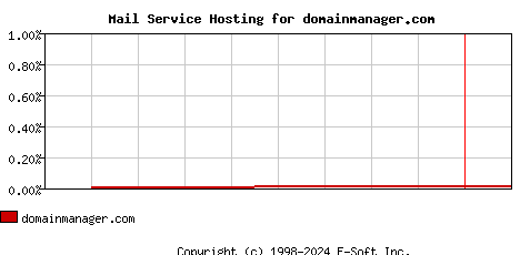 domainmanager.com MX Hosting Market Share Graph