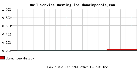 domainpeople.com MX Hosting Market Share Graph