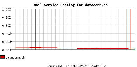 datacomm.ch MX Hosting Market Share Graph