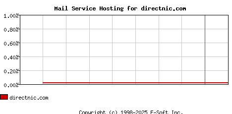 directnic.com MX Hosting Market Share Graph