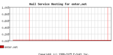 enter.net MX Hosting Market Share Graph