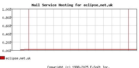 eclipse.net.uk MX Hosting Market Share Graph