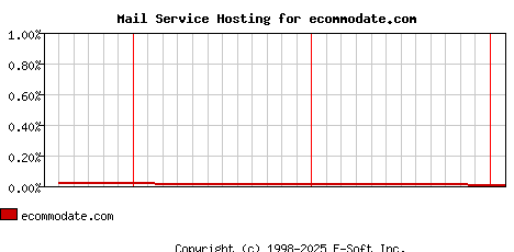 ecommodate.com MX Hosting Market Share Graph