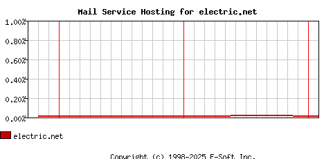 electric.net MX Hosting Market Share Graph