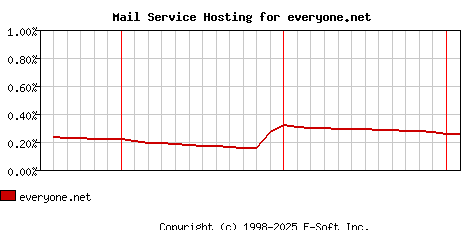 everyone.net MX Hosting Market Share Graph