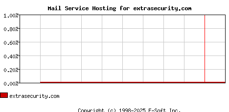 extrasecurity.com MX Hosting Market Share Graph
