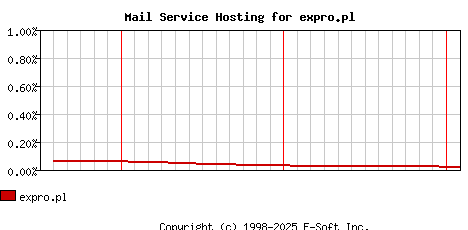 expro.pl MX Hosting Market Share Graph