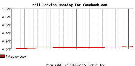 fateback.com MX Hosting Market Share Graph