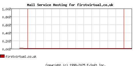 firstvirtual.co.uk MX Hosting Market Share Graph
