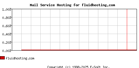 fluidhosting.com MX Hosting Market Share Graph
